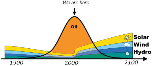 The meme is a simple, hand-drawn illustration of a mountain with a flat top and a slope. At the top of the mountain, in bold, block letters, is written "Peak Oil". Below the mountain, in smaller text, is written "Now what?"